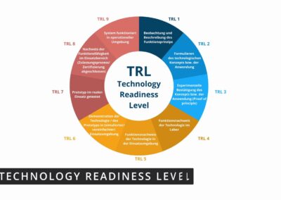 Das Bild zeigt ein farbiges Kreisdiagramm mit dem Titel „TRL – Technology Readiness Level“ im Zentrum. Der Kreis ist in neun Segmente unterteilt, die jeweils einen Reifegrad (TRL 1 bis TRL 9) technologischer Entwicklungen darstellen. Die Abschnitte sind farblich abgestuft – von hellblau (TRL 1) über orange bis rot (TRL 9) – und beschreiben den Fortschritt von der ersten Idee bis zur marktreifen Technologie. Die Inhalte der TRL-Stufen: TRL 1 (blau): Beobachtung und Beschreibung des Funktionsprinzips TRL 2: Formulierung des technologischen Konzepts bzw. der Anwendung TRL 3: Experimentelle Bestätigung des Konzepts (Proof of Principle) TRL 4 (hellorange): Funktionsnachweis im Labor TRL 5: Funktionsnachweis in der Einsatzumgebung TRL 6: Demonstration des Prototyps in vereinfachter Umgebung TRL 7 (rotbraun): Prototyp im realen Einsatz getestet TRL 8: Nachweis der Funktionsfähigkeit im Einsatz (Zertifizierung abgeschlossen) TRL 9 (rot): System funktioniert in operationeller Umgebung Am unteren Rand des Bildes steht zusätzlich in einem schwarzen Kasten in weißen Großbuchstaben: TECHNOLOGY READINESS LEVEL. Die Grafik dient zur Klassifikation des Entwicklungsstands einer Technologie – häufig genutzt in Forschung, Entwicklung und Innovationsprojekten.